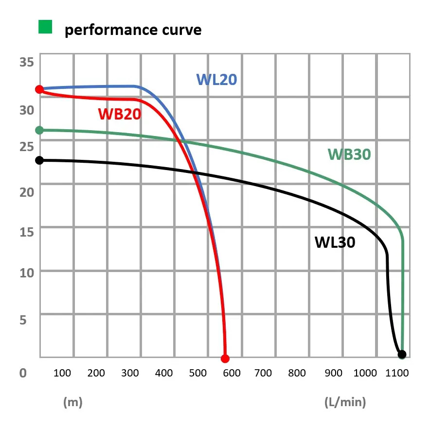 Motobomba Honda Wl20xh-dr Centrifuga 4.8 Hp 4 Tiempos