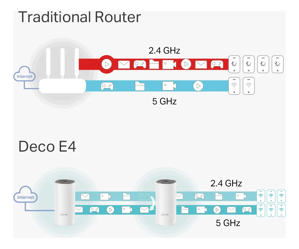 Access Point Tp-link Deco E4 Wi-fi Mesh (2-pack) Ac1200